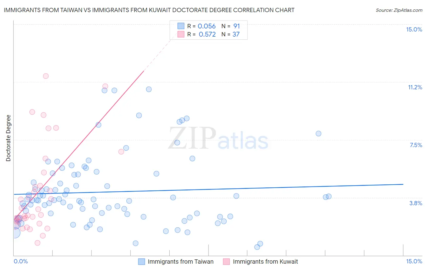 Immigrants from Taiwan vs Immigrants from Kuwait Doctorate Degree