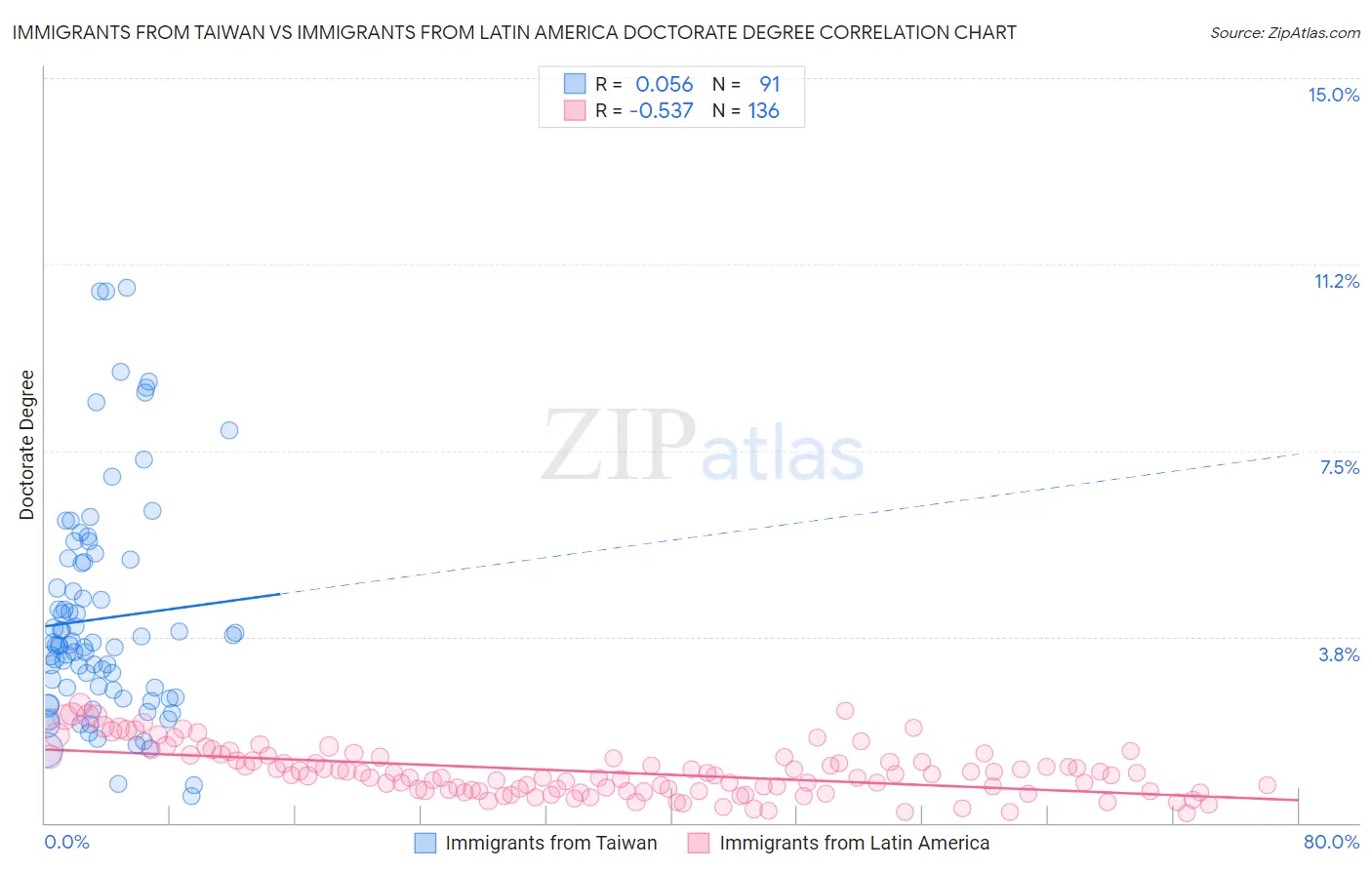 Immigrants from Taiwan vs Immigrants from Latin America Doctorate Degree