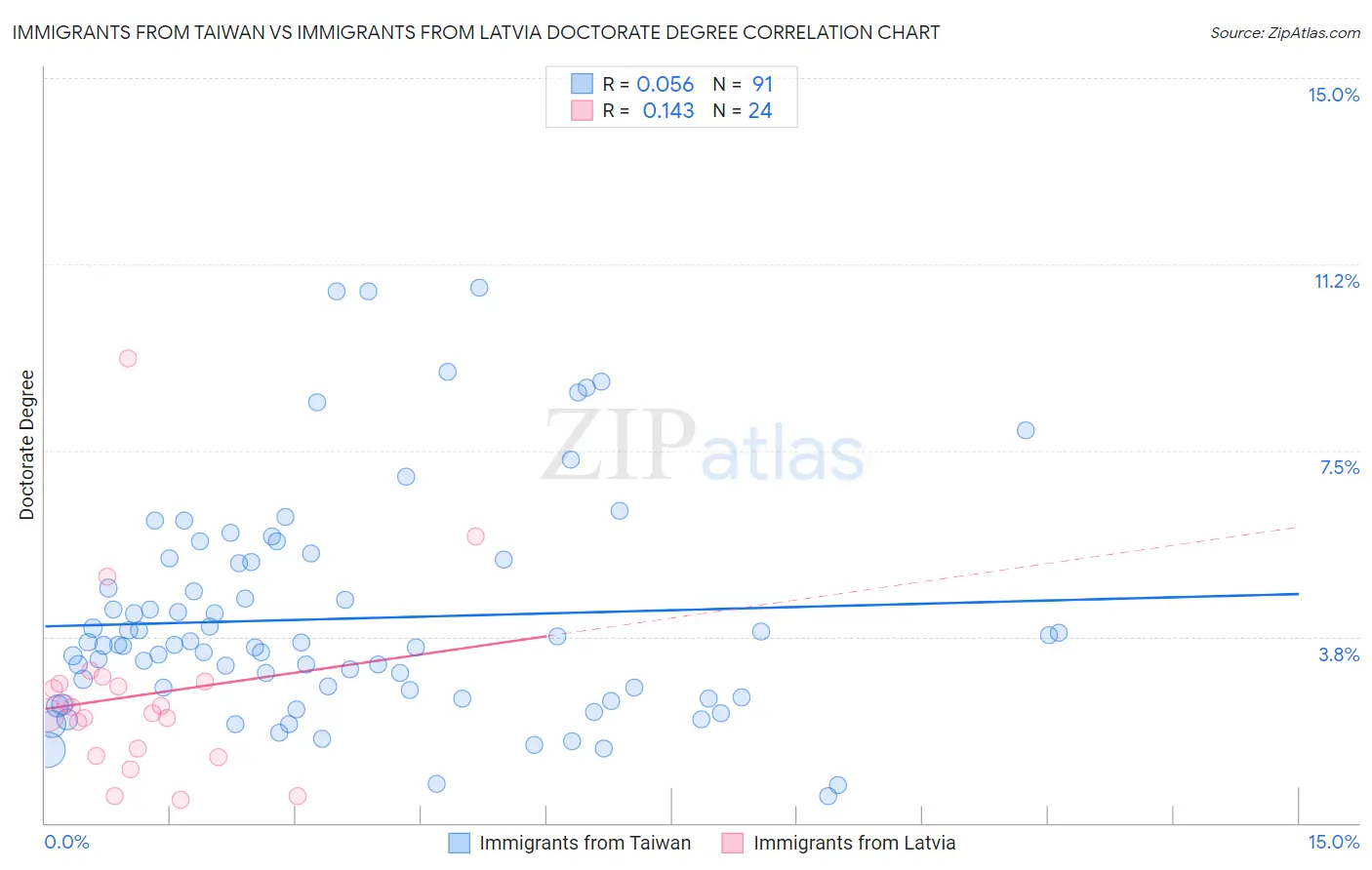 Immigrants from Taiwan vs Immigrants from Latvia Doctorate Degree