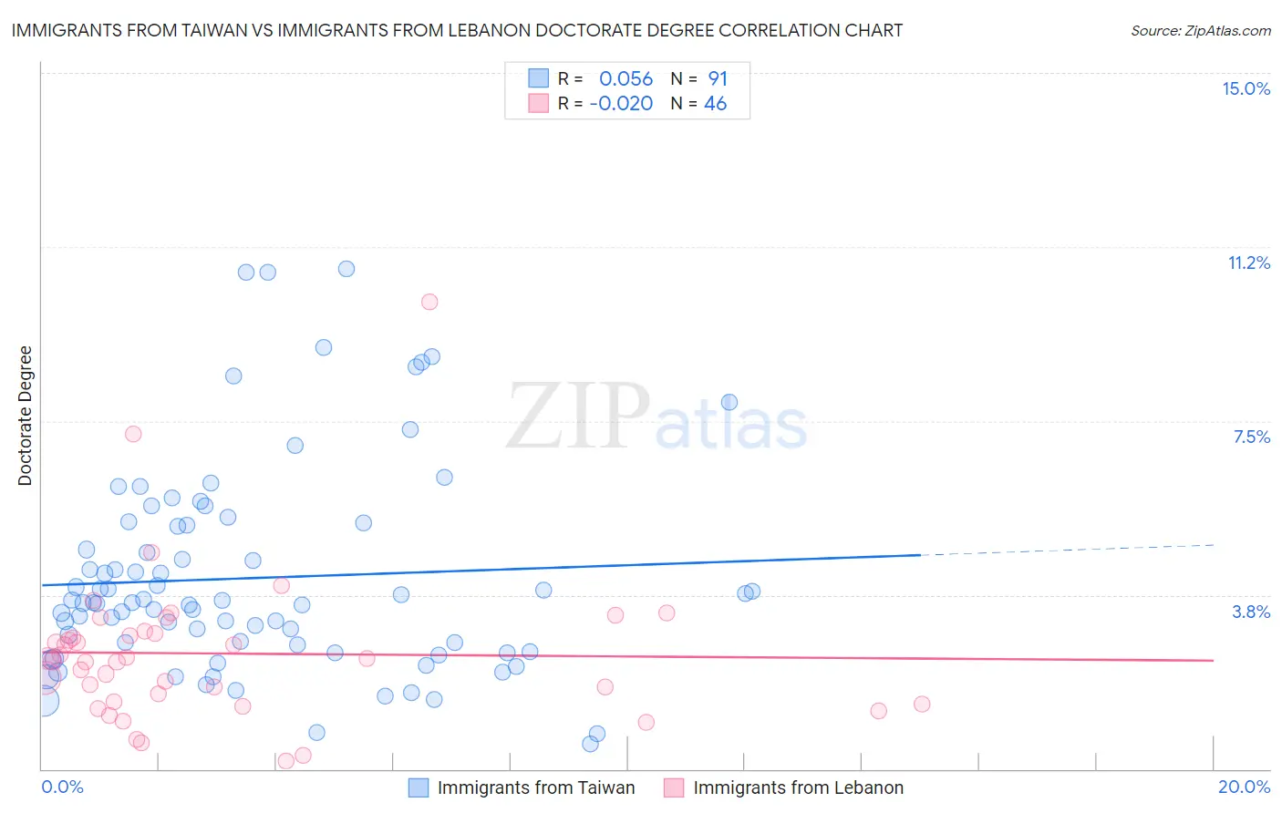 Immigrants from Taiwan vs Immigrants from Lebanon Doctorate Degree