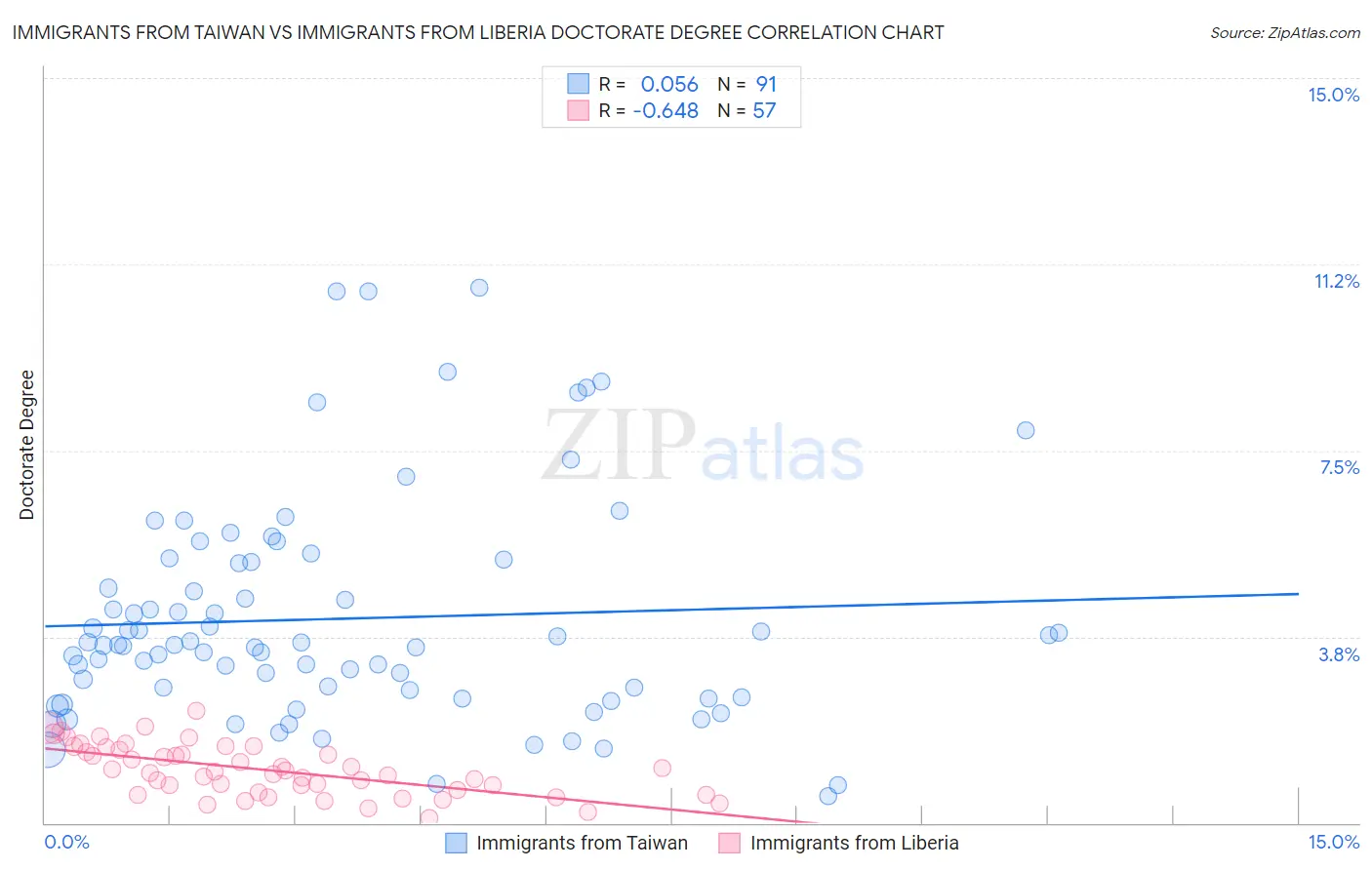 Immigrants from Taiwan vs Immigrants from Liberia Doctorate Degree
