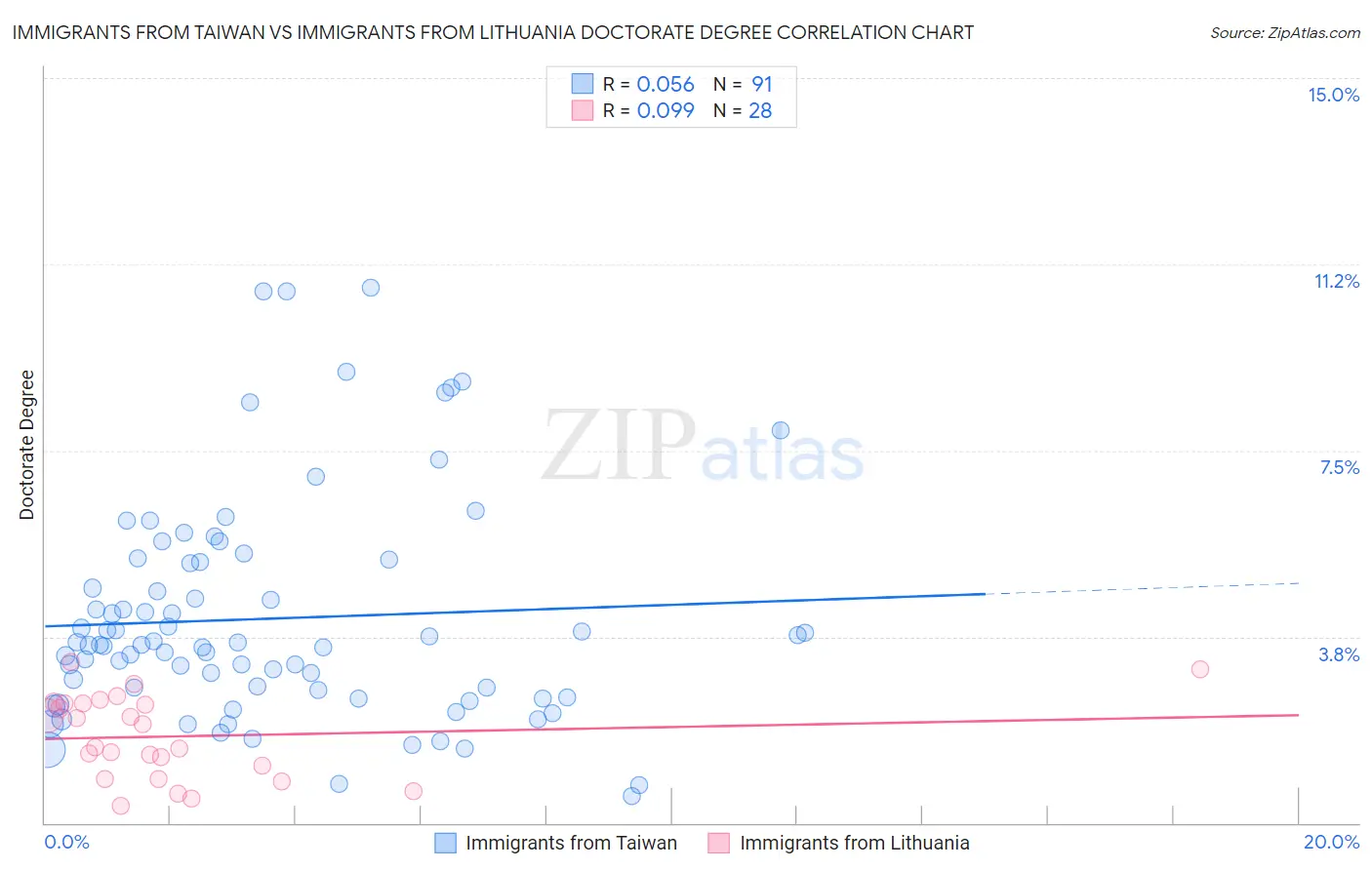 Immigrants from Taiwan vs Immigrants from Lithuania Doctorate Degree