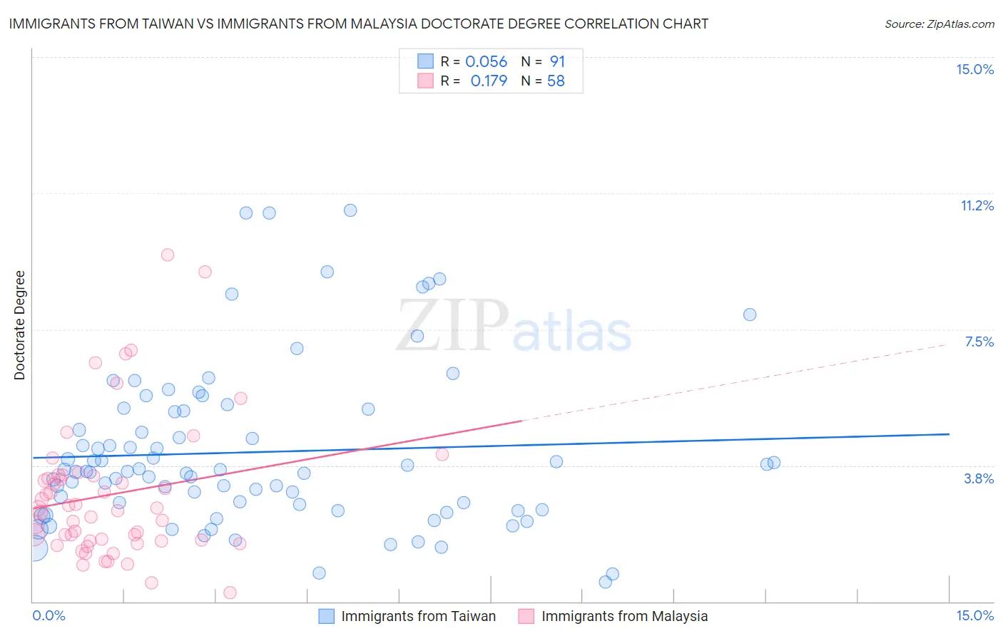 Immigrants from Taiwan vs Immigrants from Malaysia Doctorate Degree