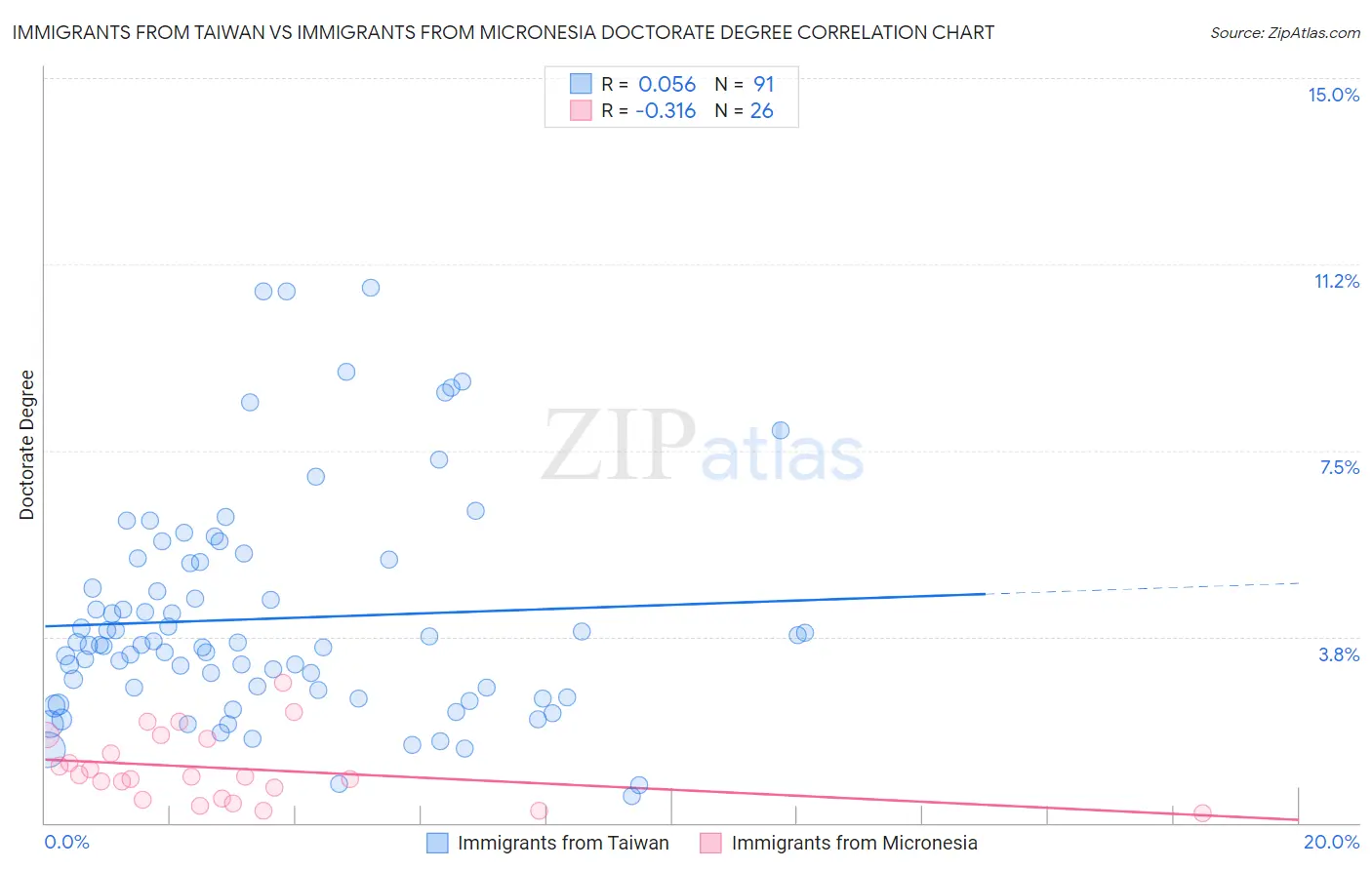 Immigrants from Taiwan vs Immigrants from Micronesia Doctorate Degree
