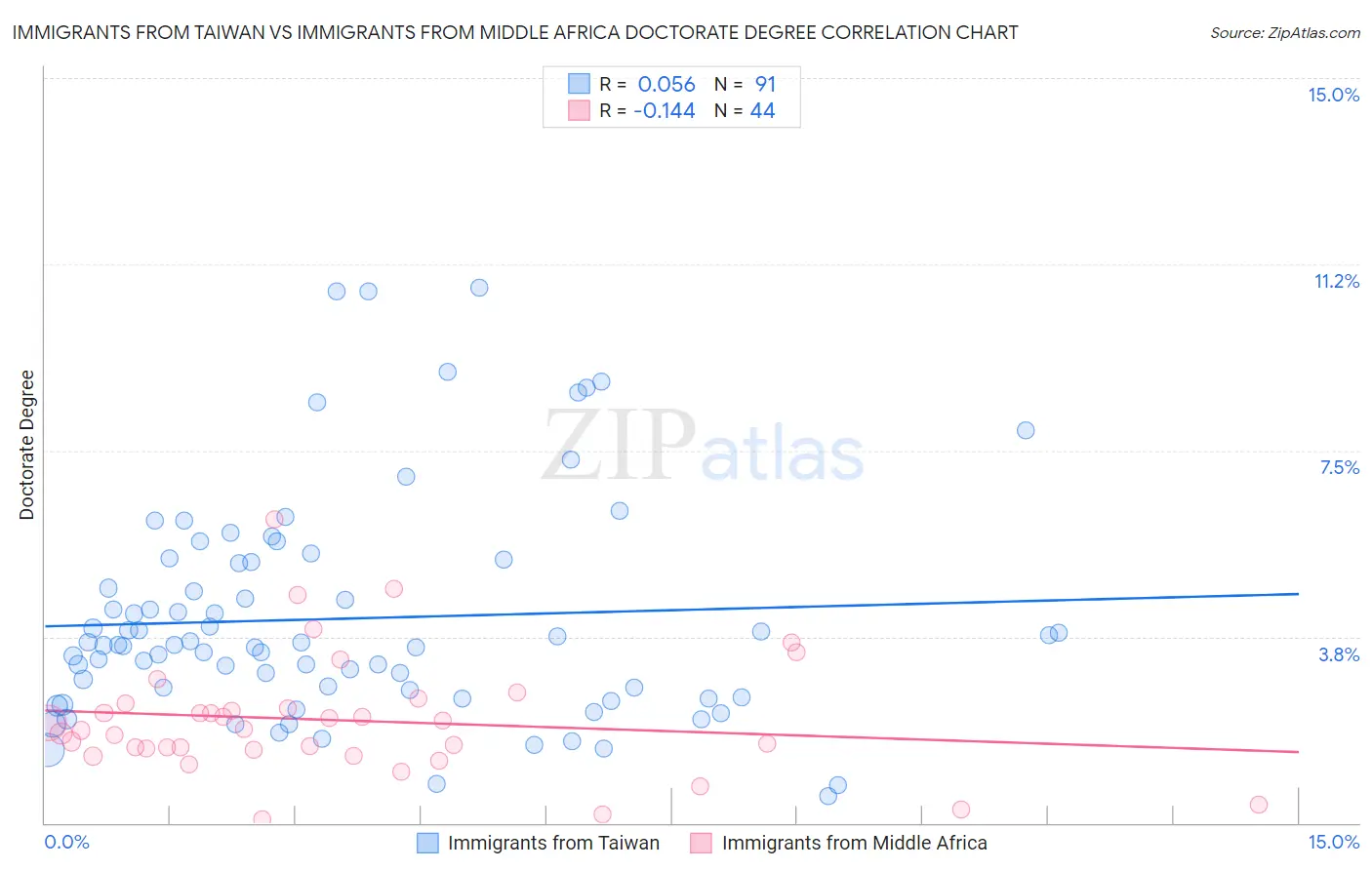 Immigrants from Taiwan vs Immigrants from Middle Africa Doctorate Degree