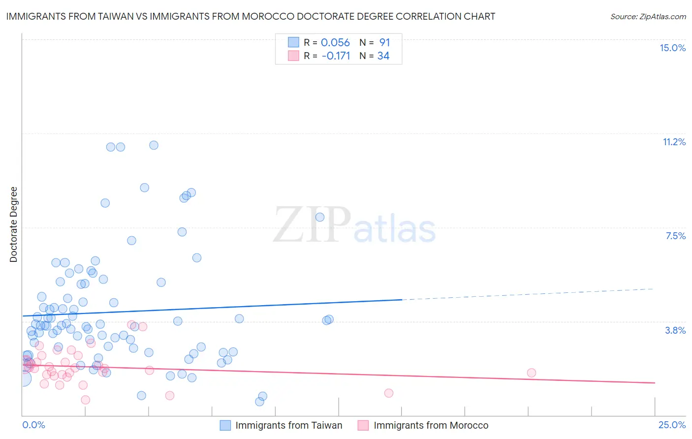 Immigrants from Taiwan vs Immigrants from Morocco Doctorate Degree