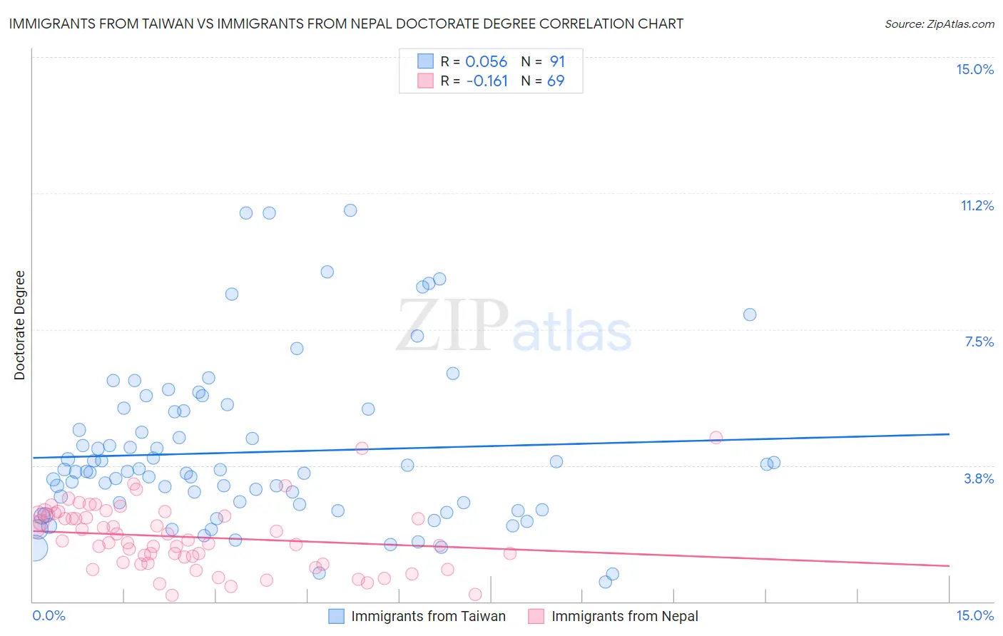 Immigrants from Taiwan vs Immigrants from Nepal Doctorate Degree