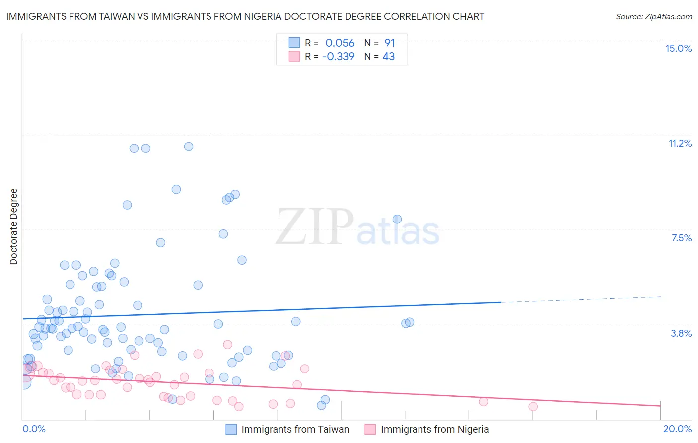 Immigrants from Taiwan vs Immigrants from Nigeria Doctorate Degree