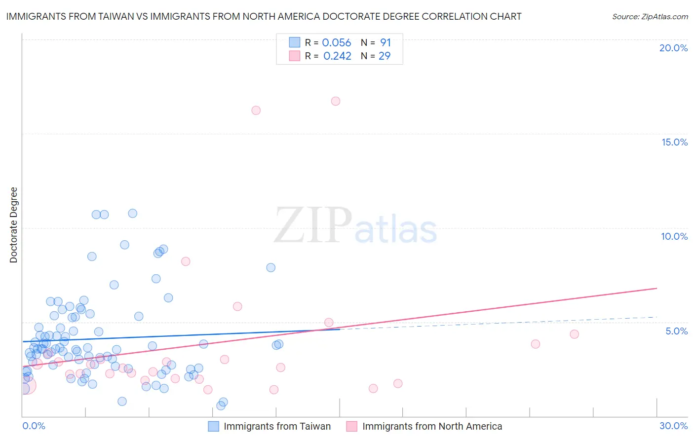 Immigrants from Taiwan vs Immigrants from North America Doctorate Degree