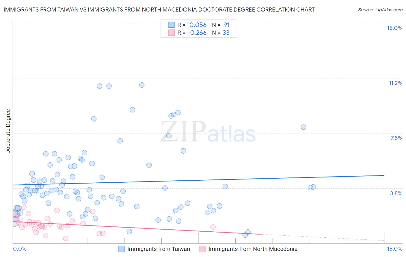 Immigrants from Taiwan vs Immigrants from North Macedonia Doctorate Degree