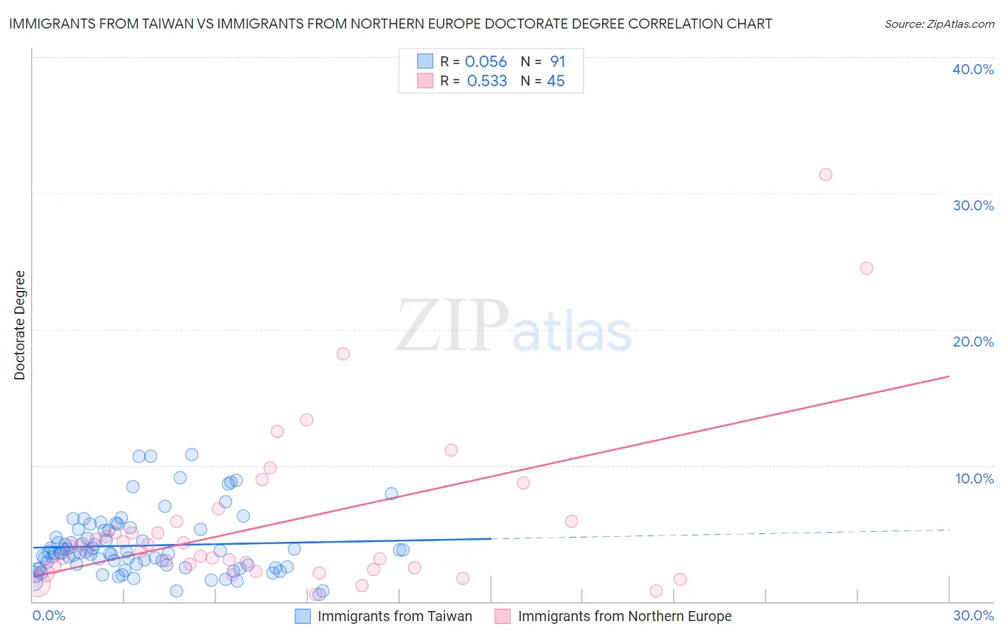 Immigrants from Taiwan vs Immigrants from Northern Europe Doctorate Degree
