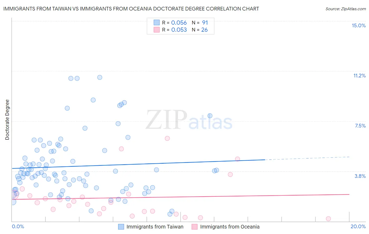 Immigrants from Taiwan vs Immigrants from Oceania Doctorate Degree