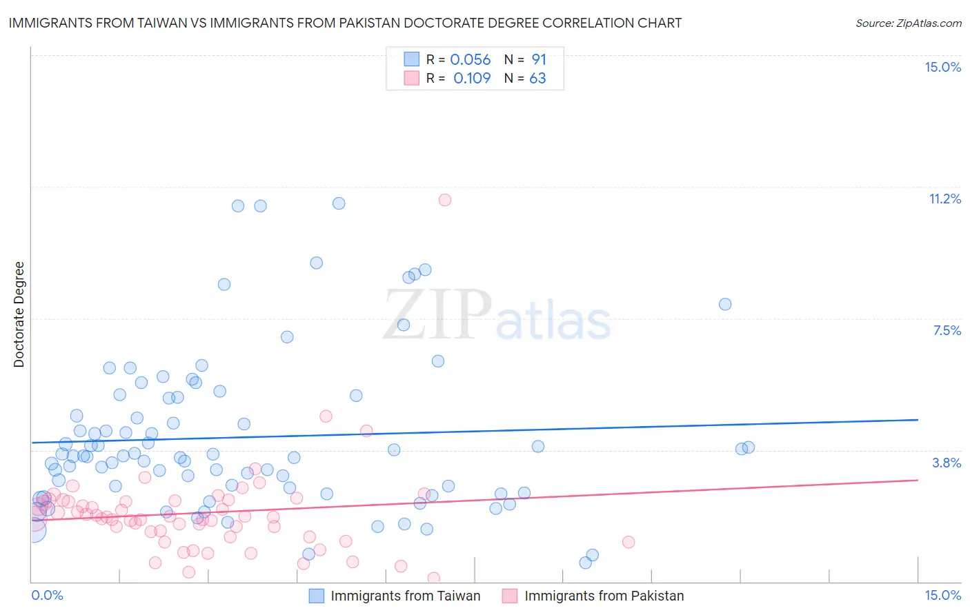Immigrants from Taiwan vs Immigrants from Pakistan Doctorate Degree