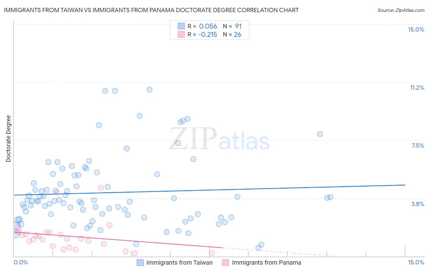 Immigrants from Taiwan vs Immigrants from Panama Doctorate Degree