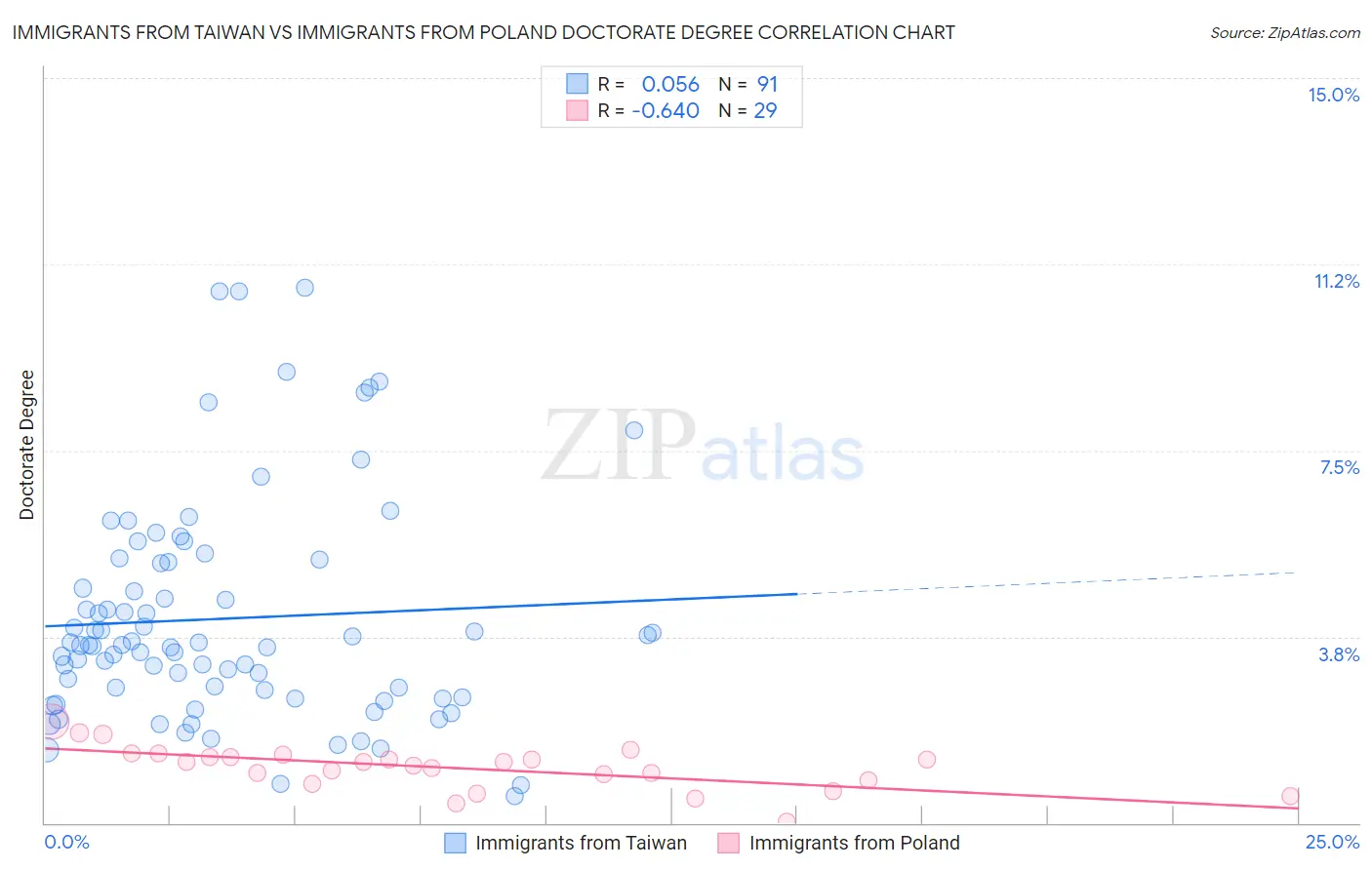 Immigrants from Taiwan vs Immigrants from Poland Doctorate Degree