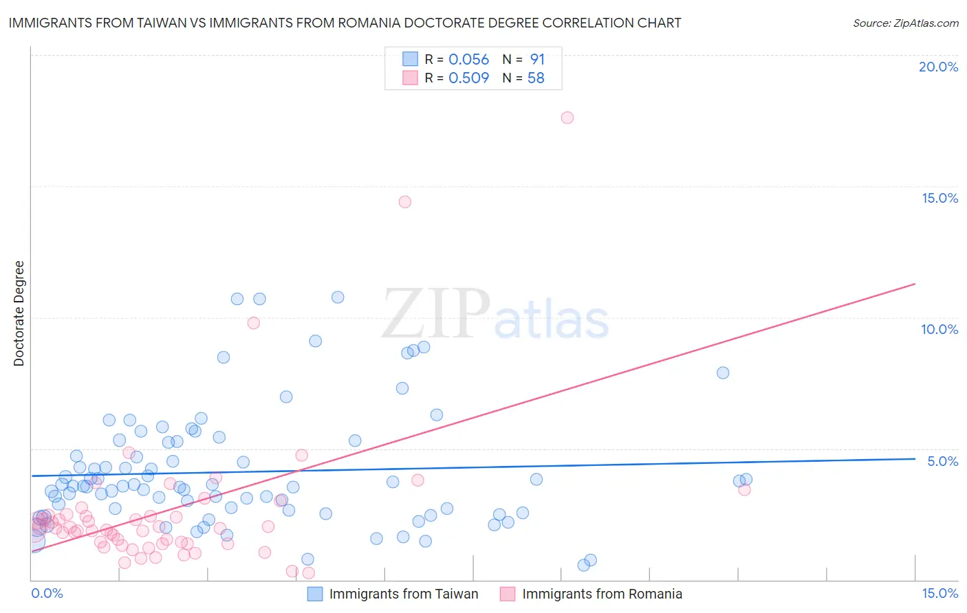 Immigrants from Taiwan vs Immigrants from Romania Doctorate Degree