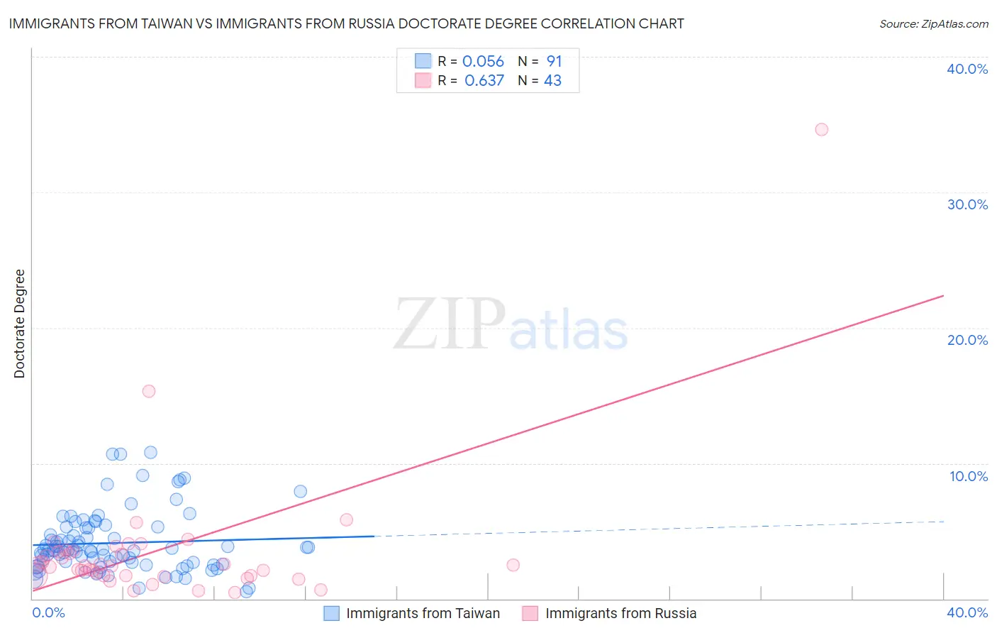 Immigrants from Taiwan vs Immigrants from Russia Doctorate Degree