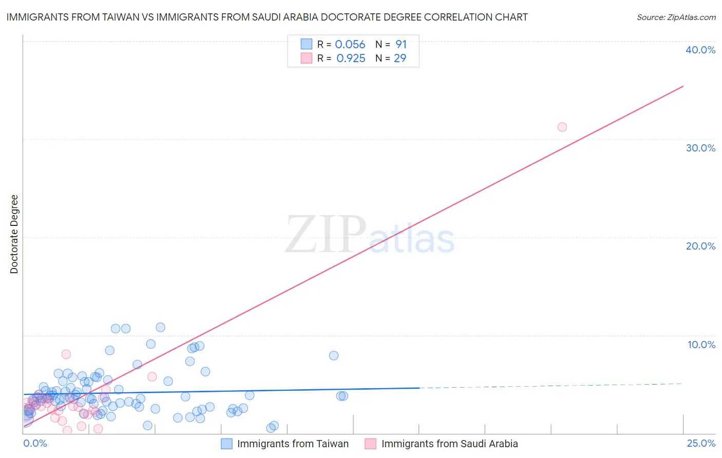 Immigrants from Taiwan vs Immigrants from Saudi Arabia Doctorate Degree