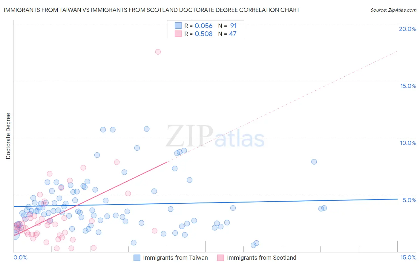 Immigrants from Taiwan vs Immigrants from Scotland Doctorate Degree