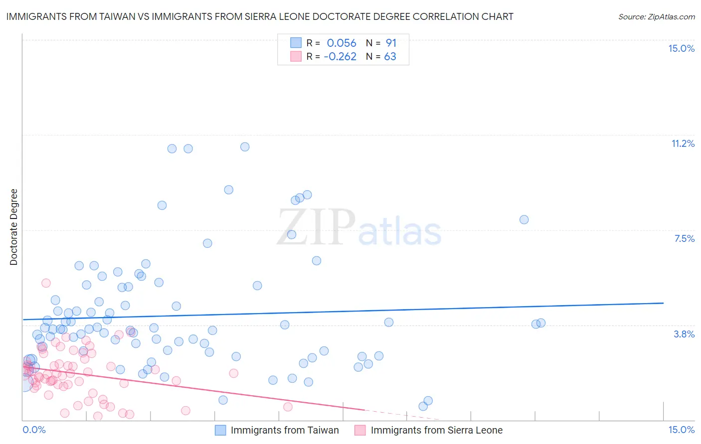 Immigrants from Taiwan vs Immigrants from Sierra Leone Doctorate Degree