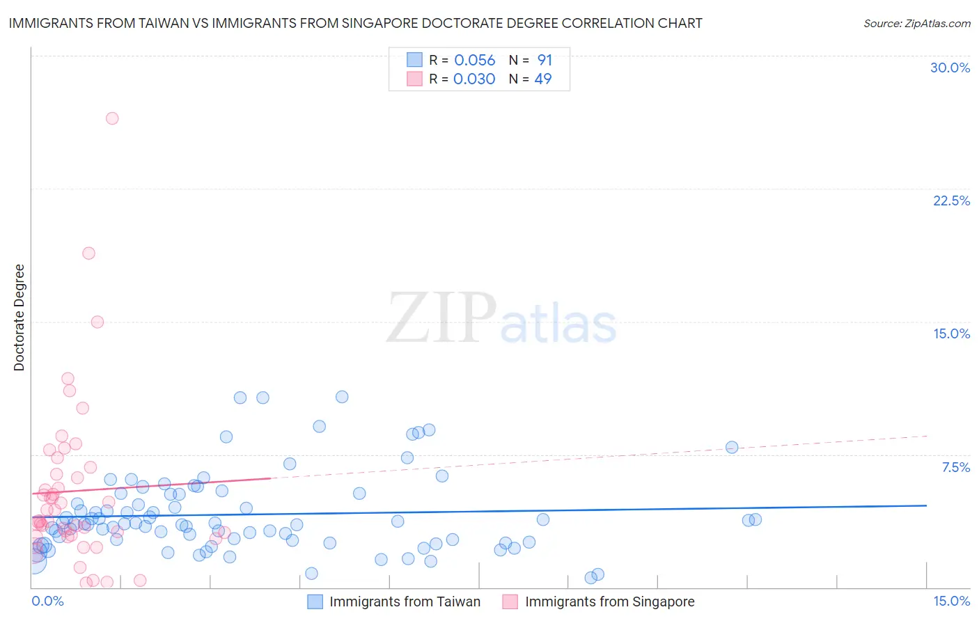 Immigrants from Taiwan vs Immigrants from Singapore Doctorate Degree