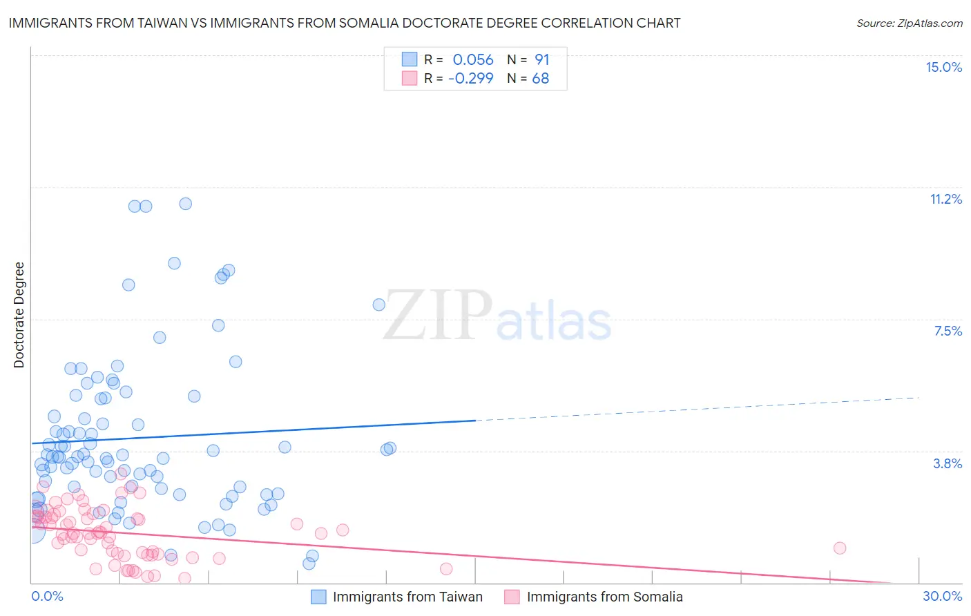 Immigrants from Taiwan vs Immigrants from Somalia Doctorate Degree