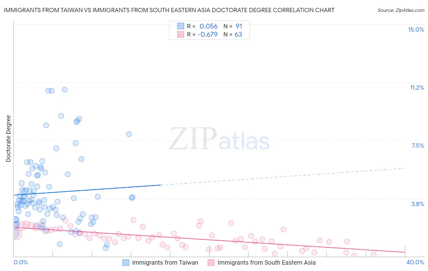 Immigrants from Taiwan vs Immigrants from South Eastern Asia Doctorate Degree