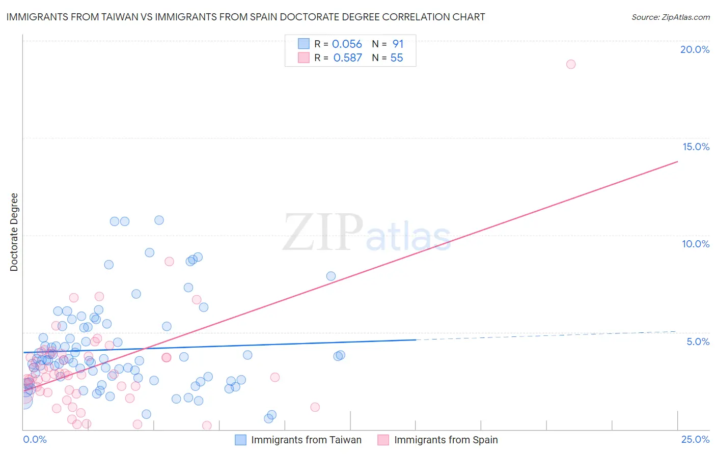Immigrants from Taiwan vs Immigrants from Spain Doctorate Degree