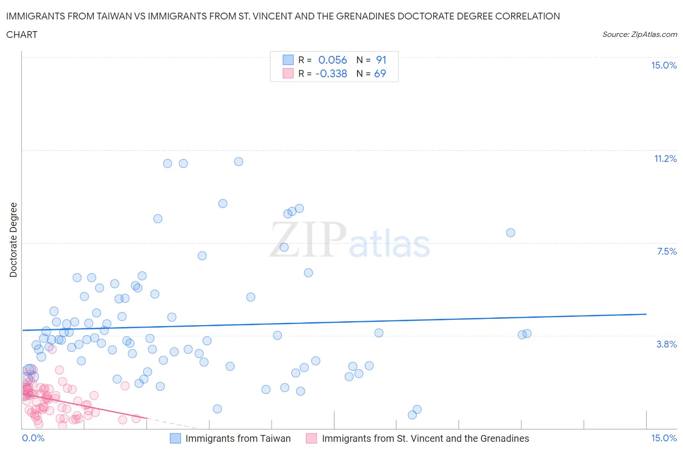 Immigrants from Taiwan vs Immigrants from St. Vincent and the Grenadines Doctorate Degree