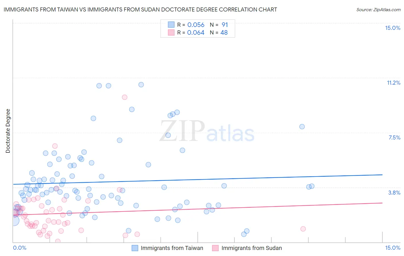 Immigrants from Taiwan vs Immigrants from Sudan Doctorate Degree