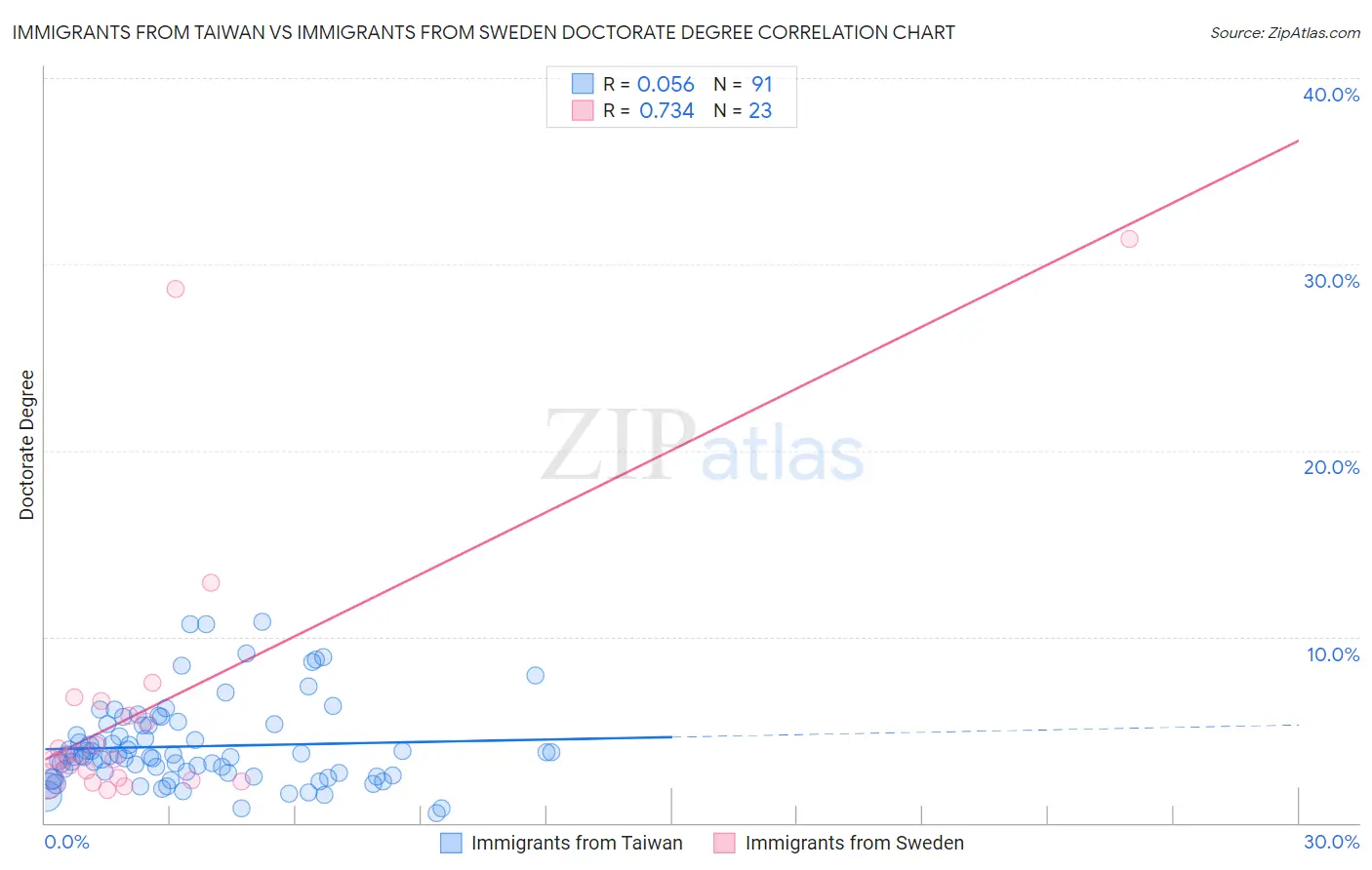 Immigrants from Taiwan vs Immigrants from Sweden Doctorate Degree