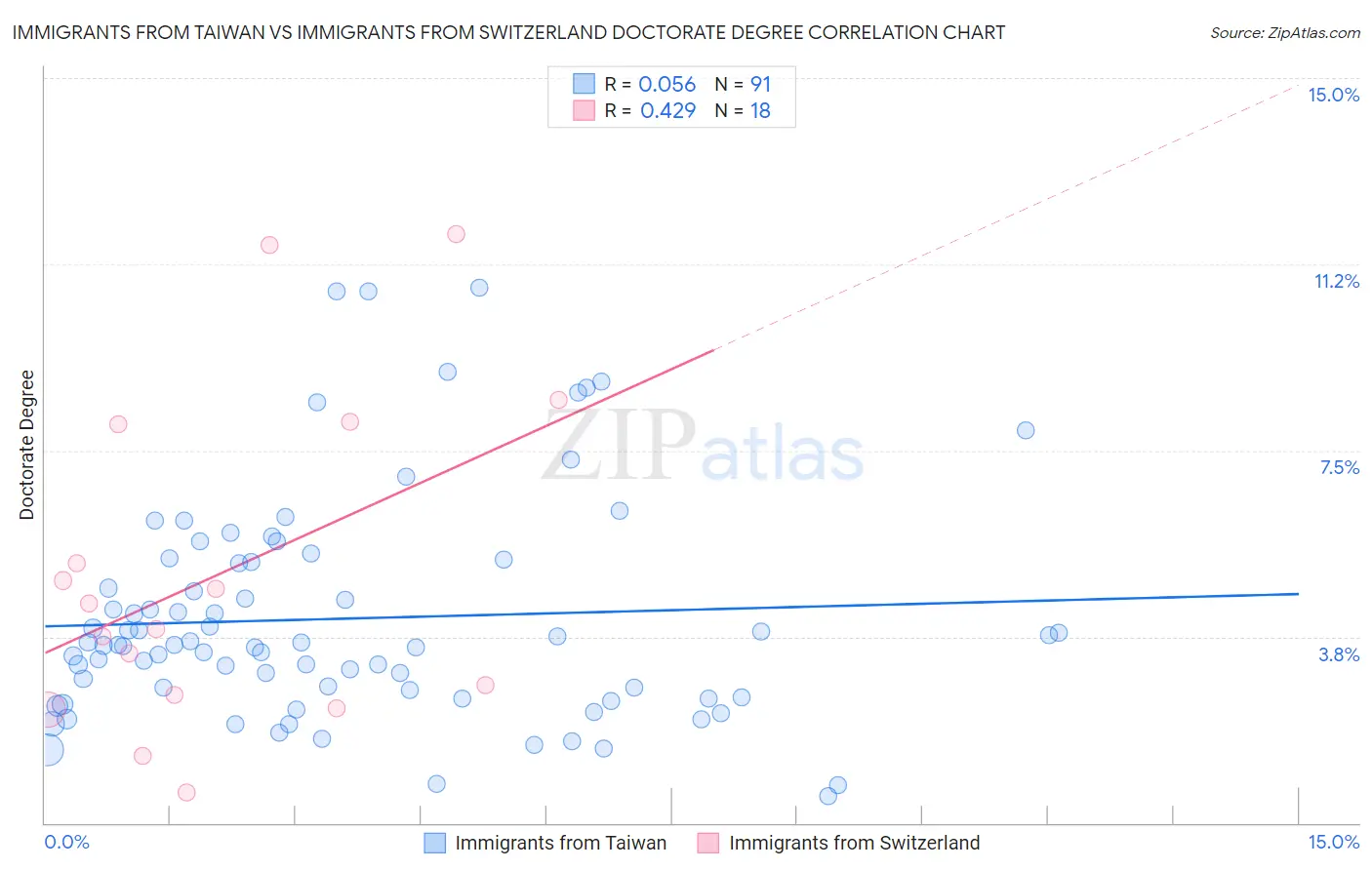 Immigrants from Taiwan vs Immigrants from Switzerland Doctorate Degree