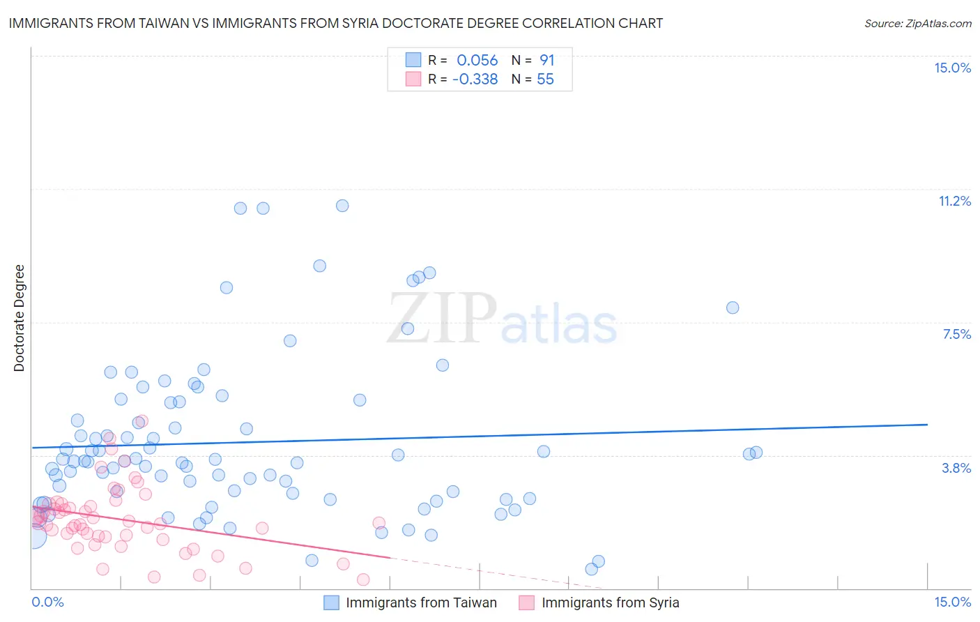 Immigrants from Taiwan vs Immigrants from Syria Doctorate Degree