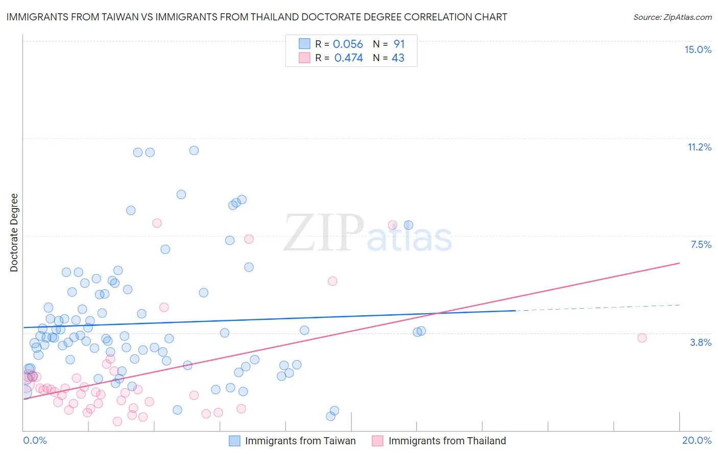 Immigrants from Taiwan vs Immigrants from Thailand Doctorate Degree