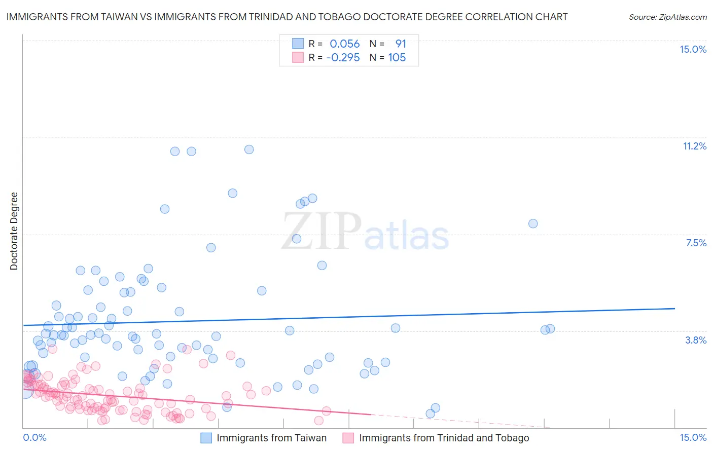 Immigrants from Taiwan vs Immigrants from Trinidad and Tobago Doctorate Degree