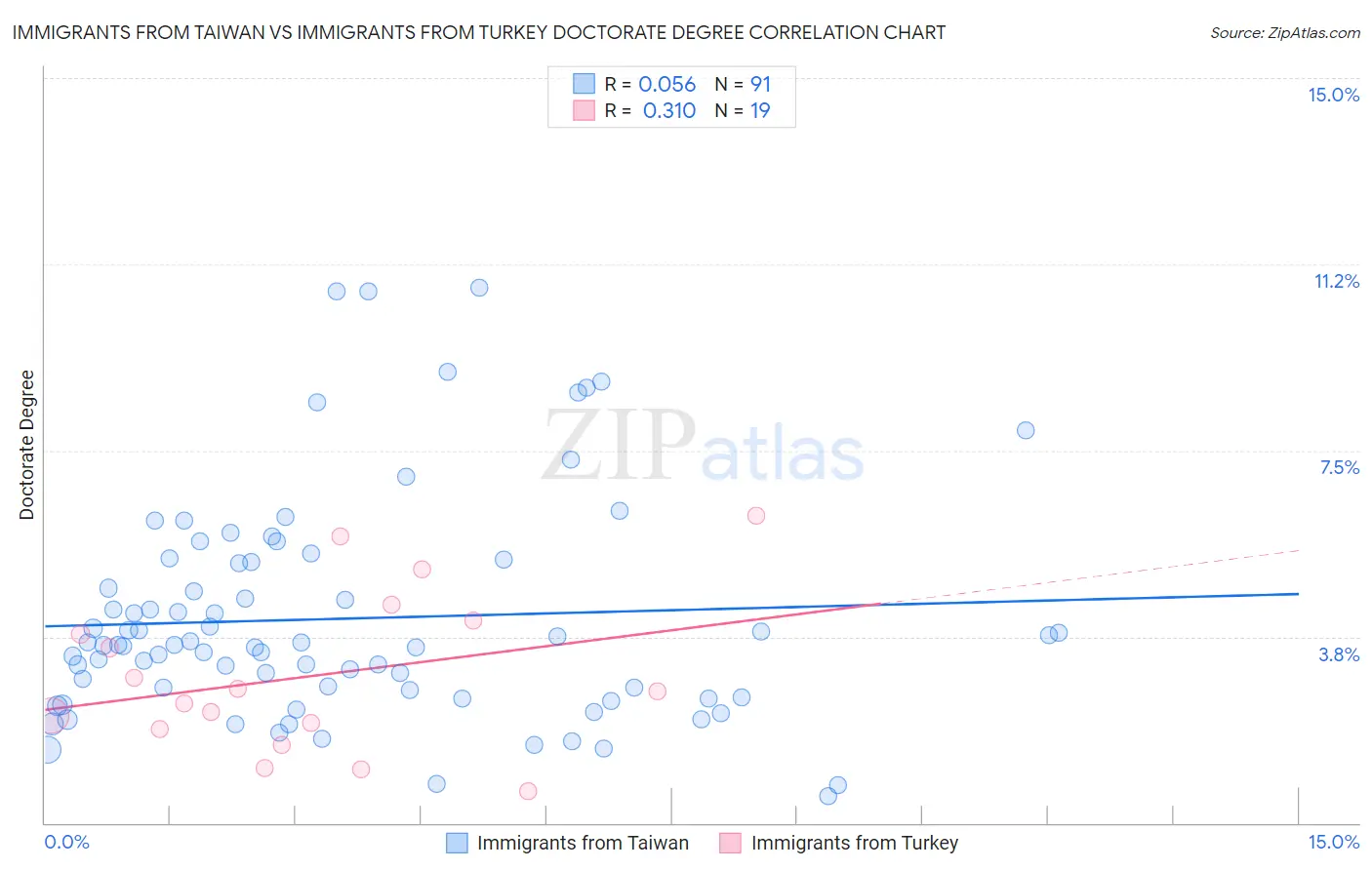 Immigrants from Taiwan vs Immigrants from Turkey Doctorate Degree