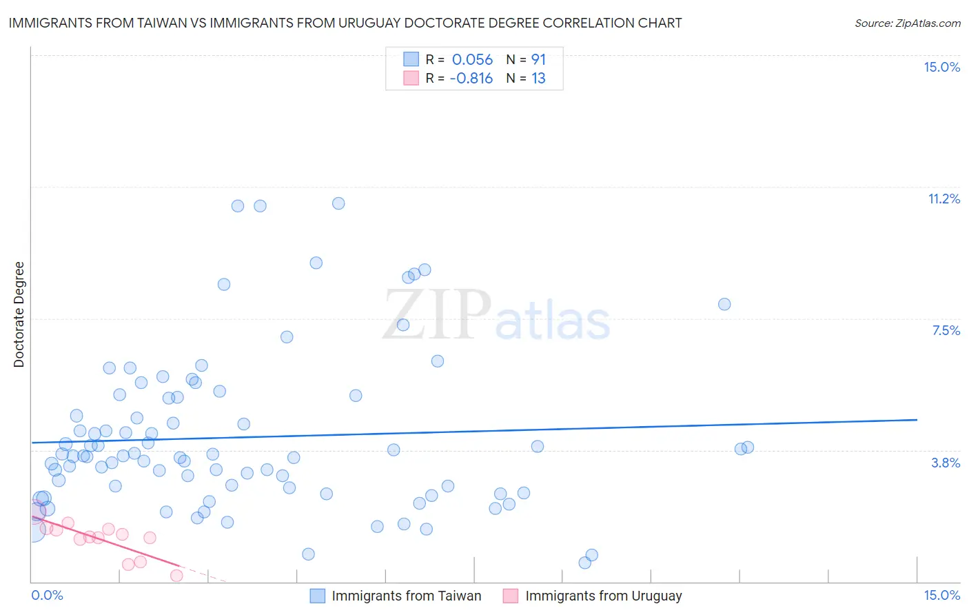 Immigrants from Taiwan vs Immigrants from Uruguay Doctorate Degree