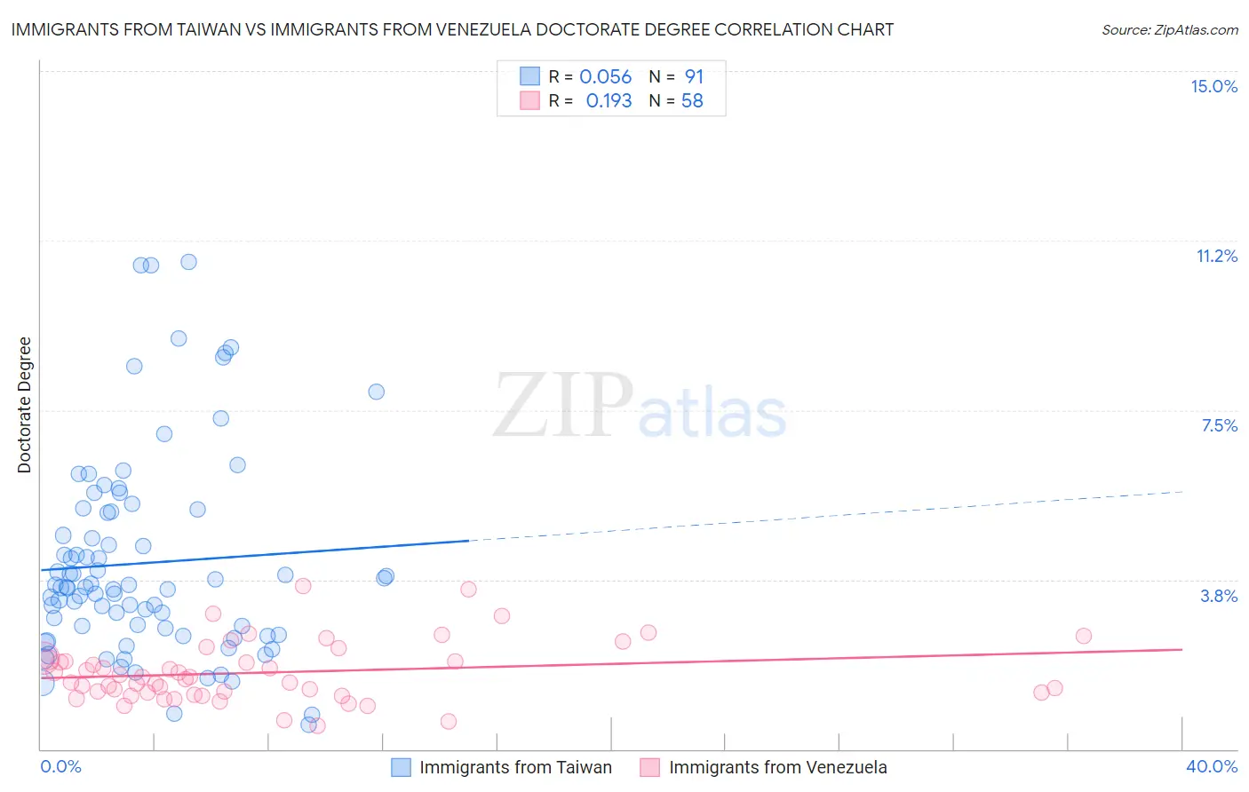 Immigrants from Taiwan vs Immigrants from Venezuela Doctorate Degree