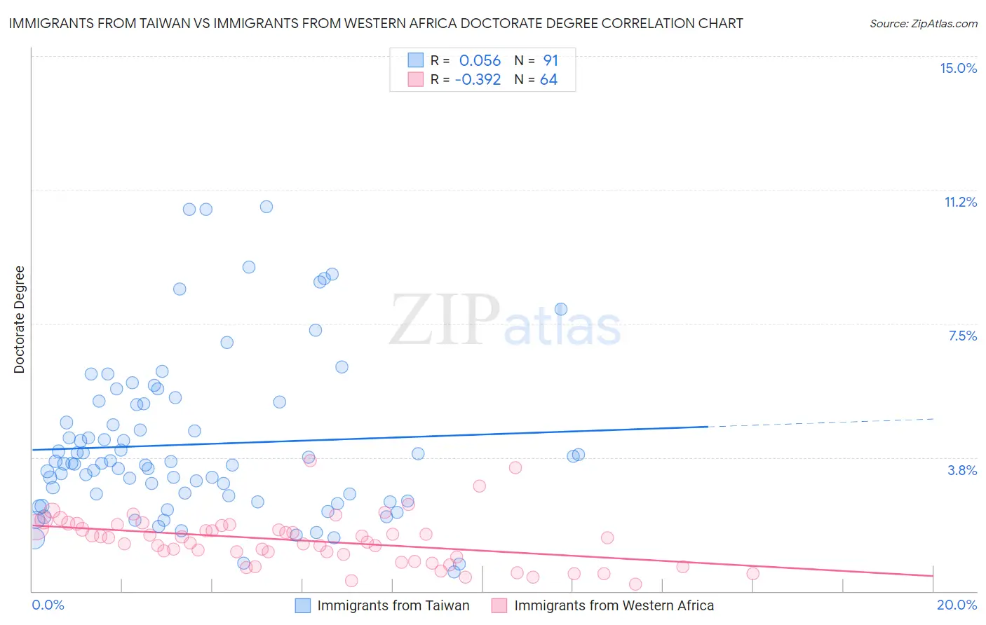 Immigrants from Taiwan vs Immigrants from Western Africa Doctorate Degree