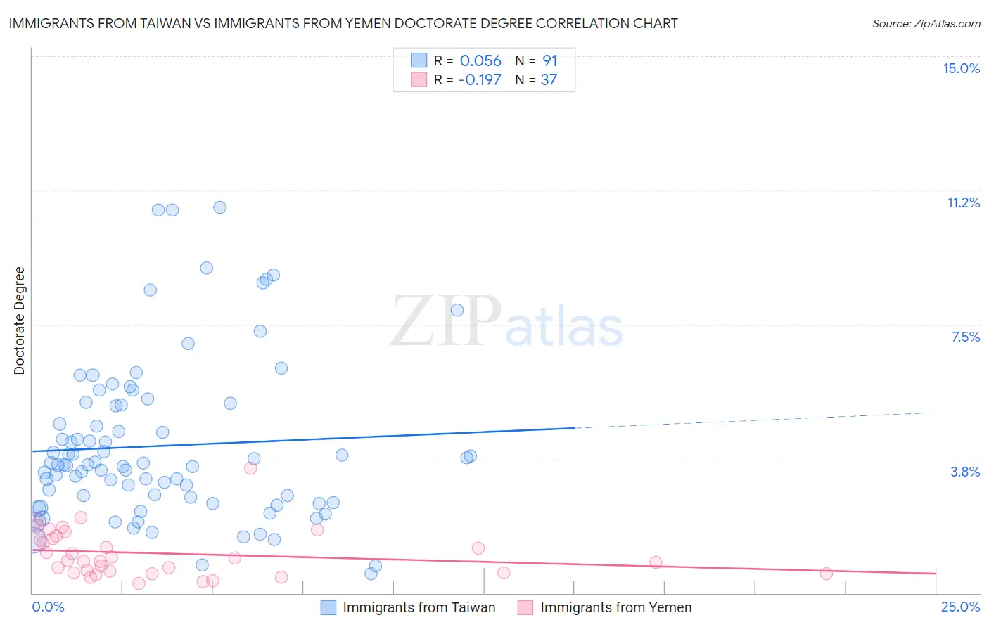 Immigrants from Taiwan vs Immigrants from Yemen Doctorate Degree