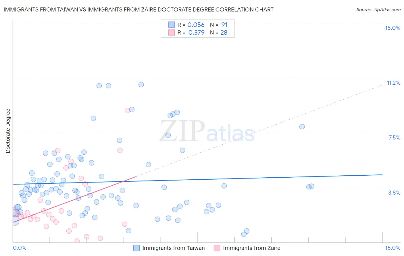 Immigrants from Taiwan vs Immigrants from Zaire Doctorate Degree