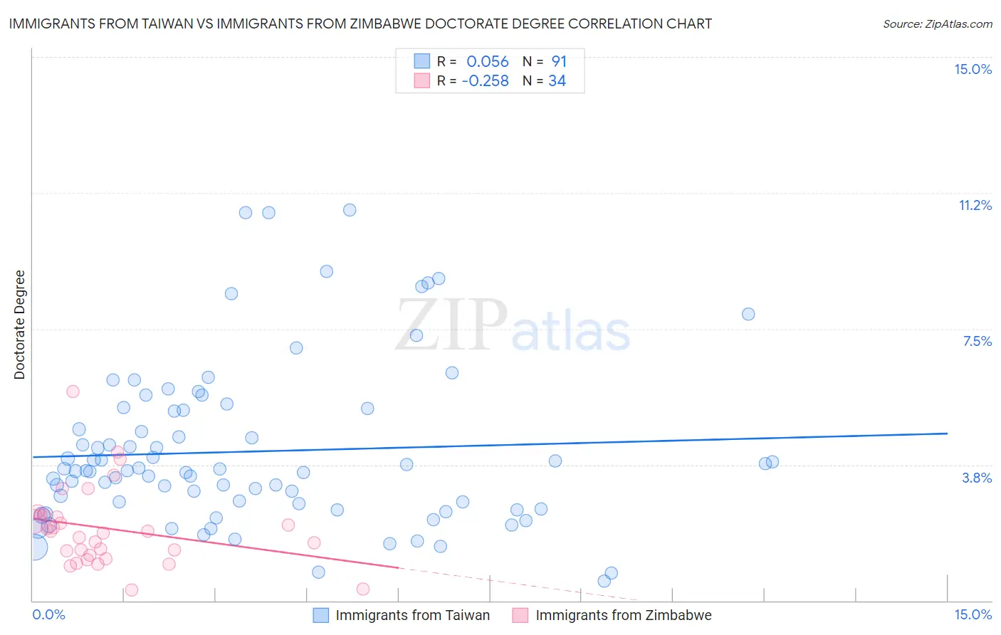 Immigrants from Taiwan vs Immigrants from Zimbabwe Doctorate Degree