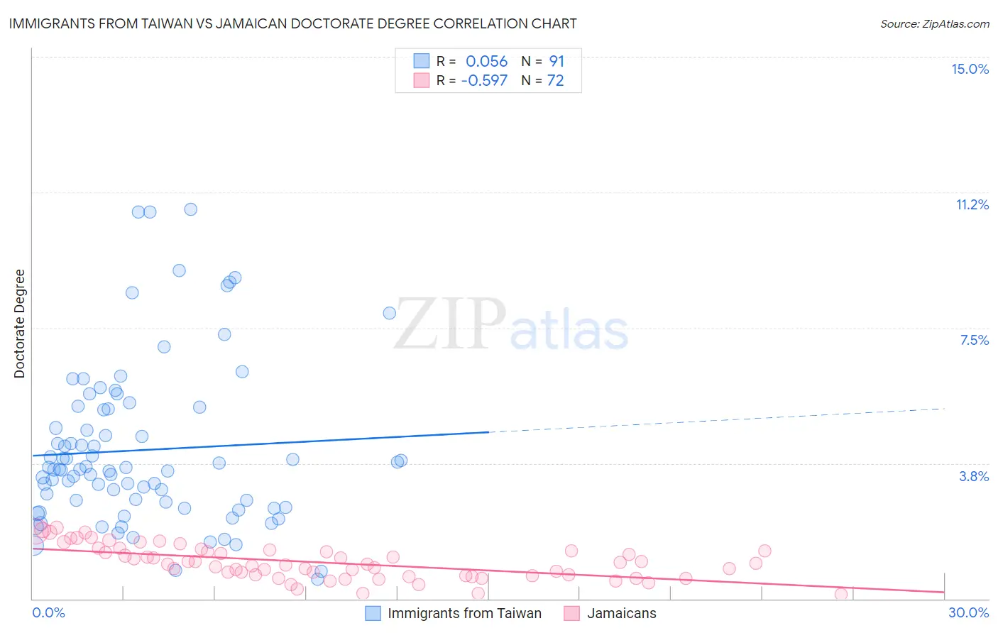 Immigrants from Taiwan vs Jamaican Doctorate Degree