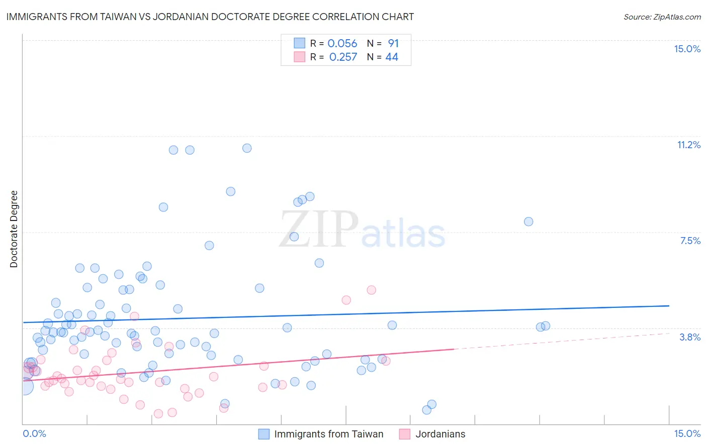 Immigrants from Taiwan vs Jordanian Doctorate Degree
