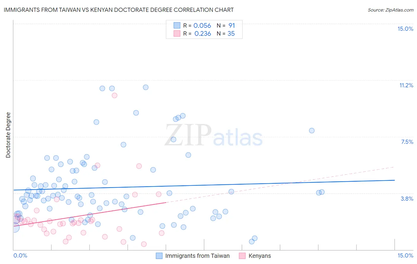 Immigrants from Taiwan vs Kenyan Doctorate Degree