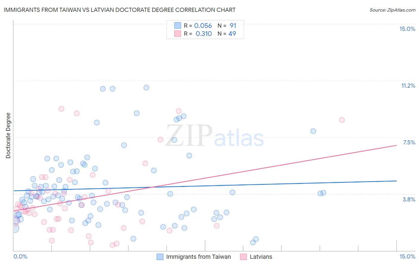 Immigrants from Taiwan vs Latvian Doctorate Degree
