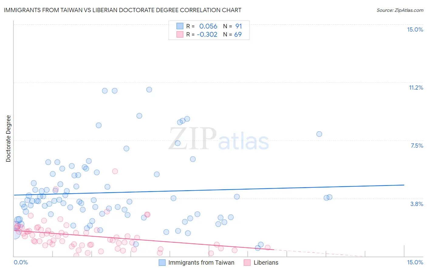 Immigrants from Taiwan vs Liberian Doctorate Degree