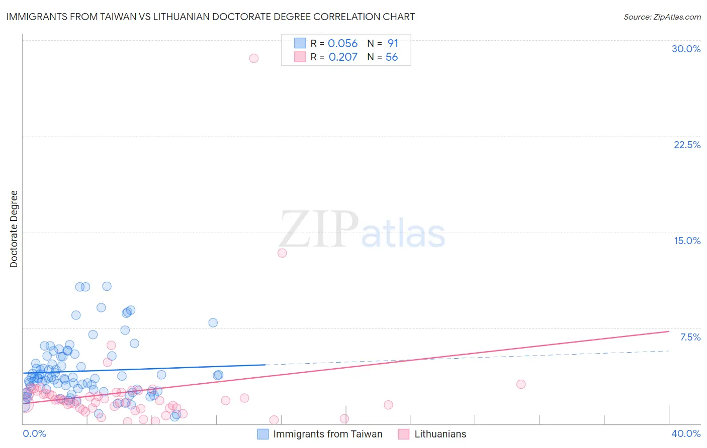 Immigrants from Taiwan vs Lithuanian Doctorate Degree