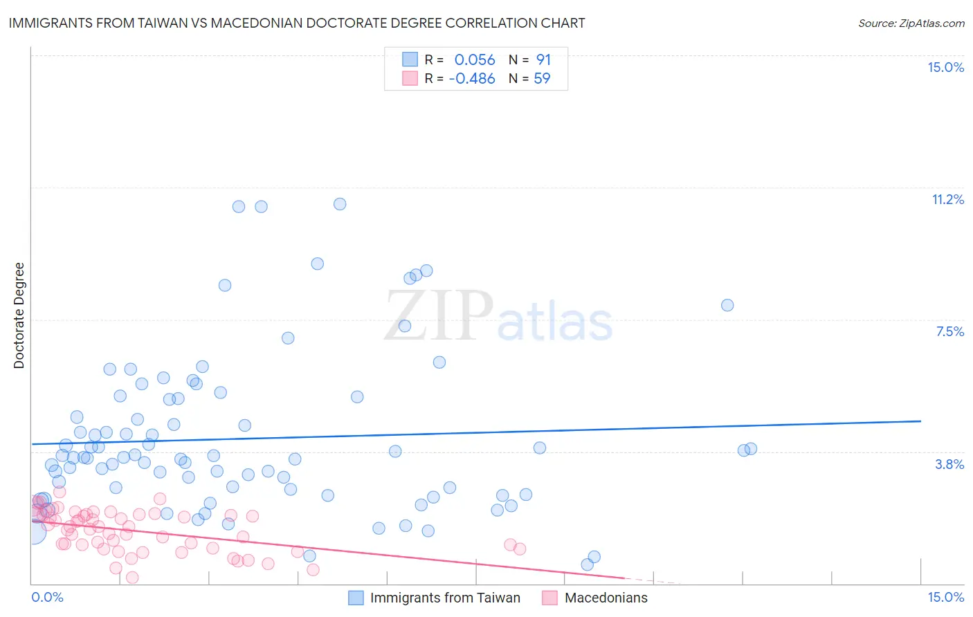 Immigrants from Taiwan vs Macedonian Doctorate Degree