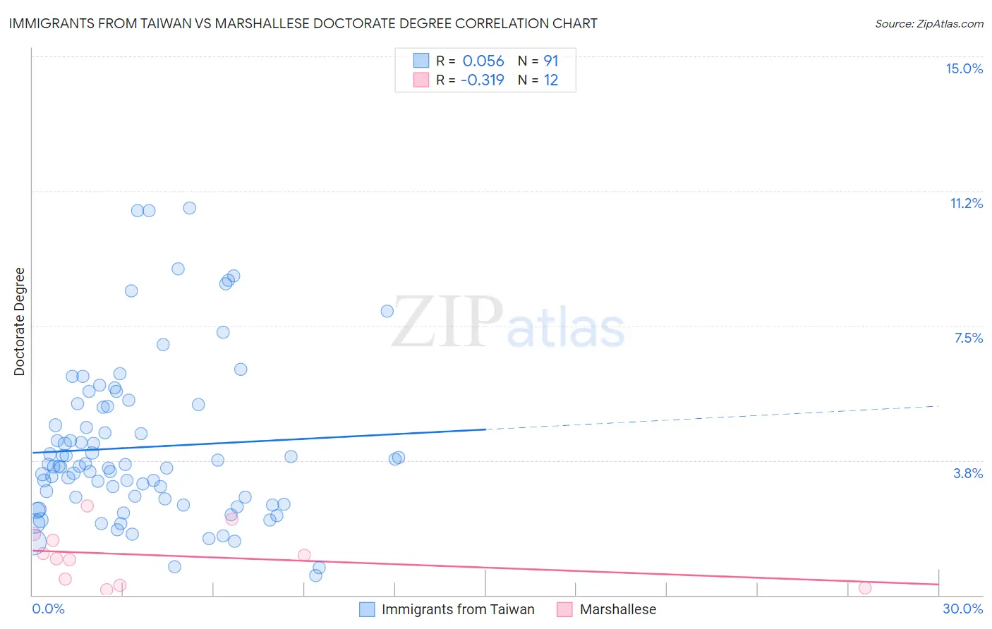 Immigrants from Taiwan vs Marshallese Doctorate Degree